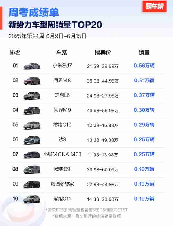 2025第24周新势力车型销量排名:小米领先400辆拿第一