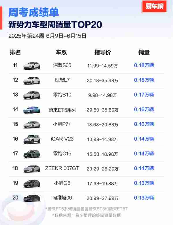 2025第24周新势力车型销量排名:小米领先400辆拿第一