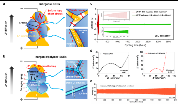 中科院研究揭示固态电解质纳米尺度失效机制
