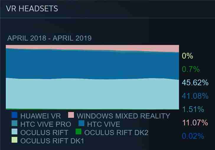 Windows 10 MR设备Steam份额占比超11%