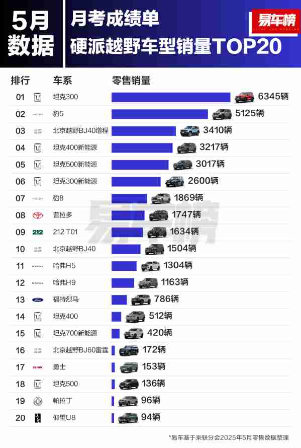 5月硬派越野车型销量TOP20出炉:坦克品牌前六占四