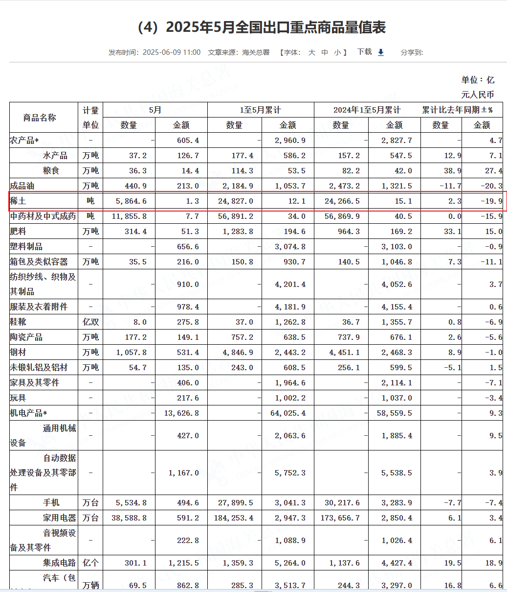 中国5月稀土出口量为5864.60吨,环比激增23%