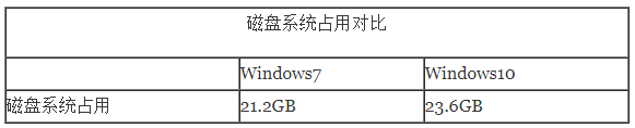 Win10系统占内存吗?和Win7相比如何?