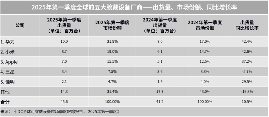 机构:Q1全球腕戴设备市场同比增长10.5%至4557万台