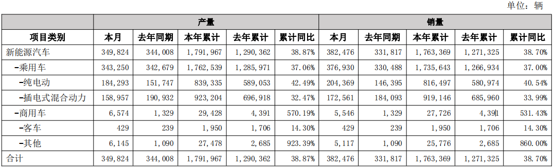 【销量】比亚迪5月销售新车38.25万辆：纯电车型继续领涨，插混车型同比大跌