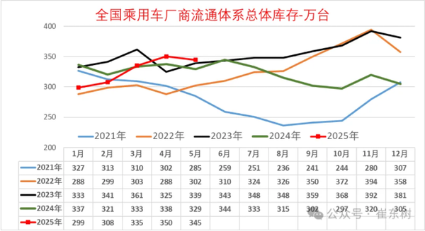2025年5月末全国乘用车库存达345万辆 库存约54天