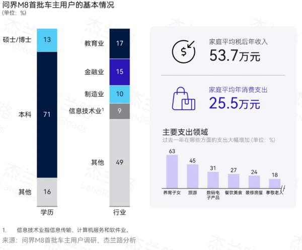 问界M8首批车主画像：高学历为主 年均家庭收入53万