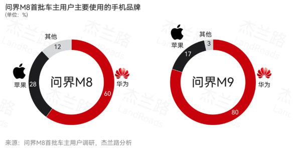 问界M8首批车主画像：高学历为主 年均家庭收入53万