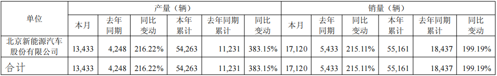 北汽蓝谷5月销售汽车1.71万辆,同比增长215.11%