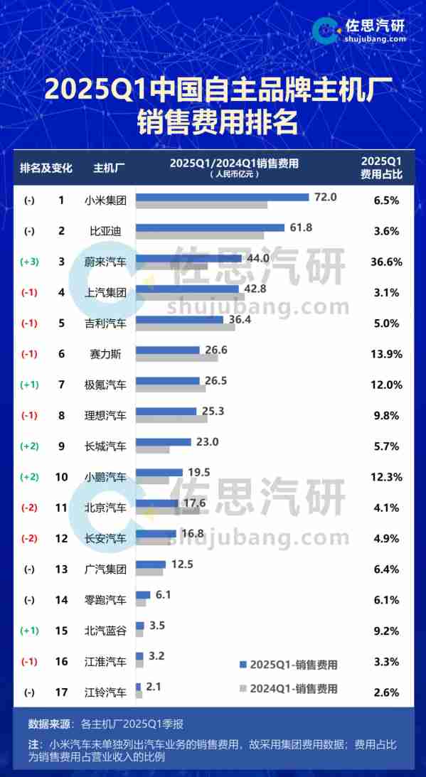 2025年Q1中国车企销售费用排名：小米超比亚迪居第一