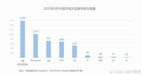 5月中国市场大型豪华轿车销量：奥迪A8被国产车超了