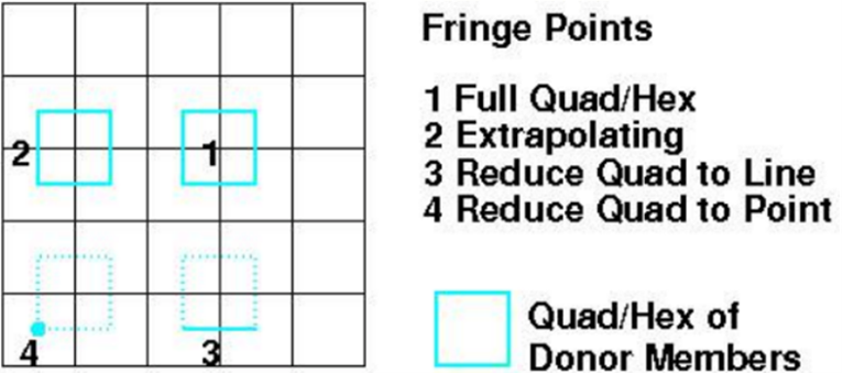 CFD技术志|双网格插值:提高重叠网格系统的精度