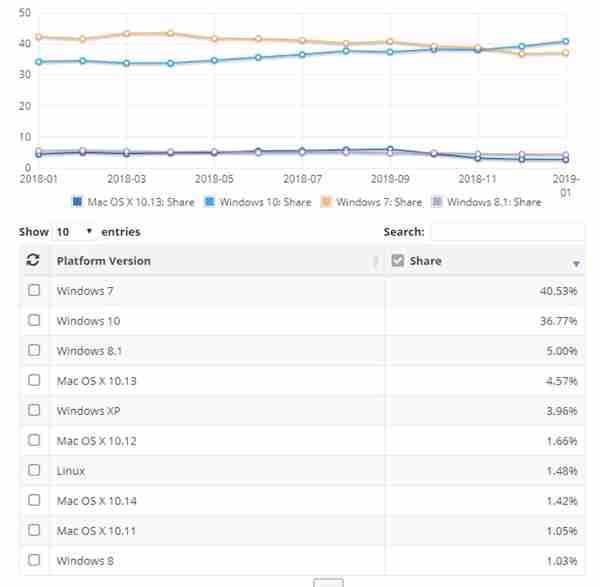 Windows 10份额突破40% Windows 7反弹又追上来了
