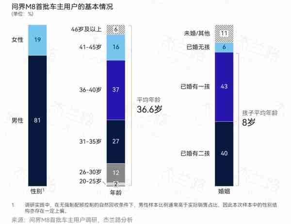 问界M8首批车主用户画像出炉 高学历高收入还顾家