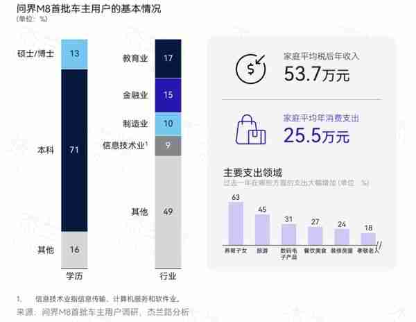 问界M8首批车主用户画像出炉 高学历高收入还顾家
