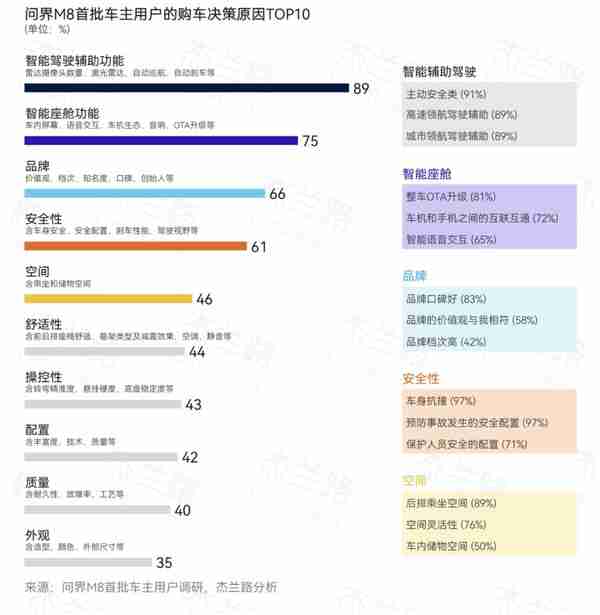 问界M8首批车主用户画像出炉 高学历高收入还顾家