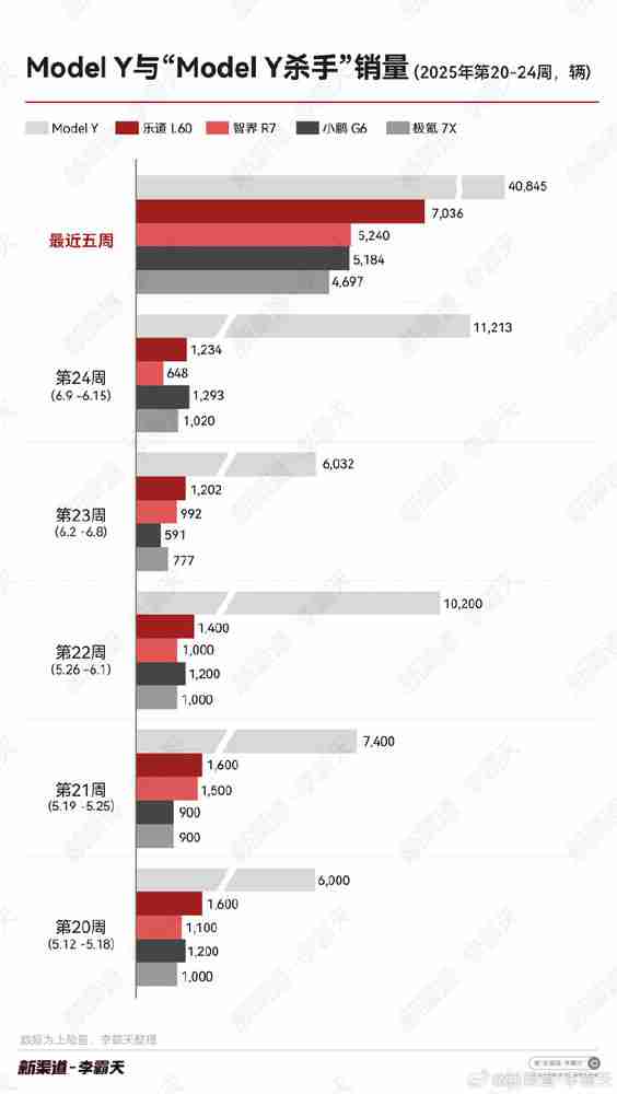 近5周“Model Y杀手”车型销量出炉 看来还得靠小米YU7