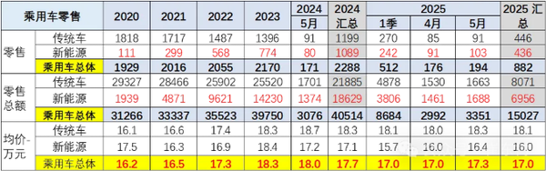 全国汽车销售最新价格趋势：燃油车上涨 新能源下跌