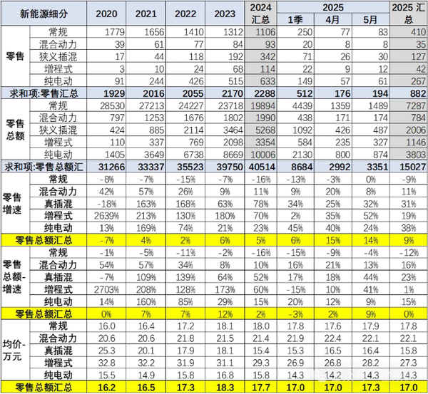 全国汽车销售最新价格趋势：燃油车上涨 新能源下跌