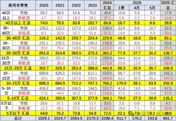 全国汽车销售最新价格趋势：燃油车上涨 新能源下跌