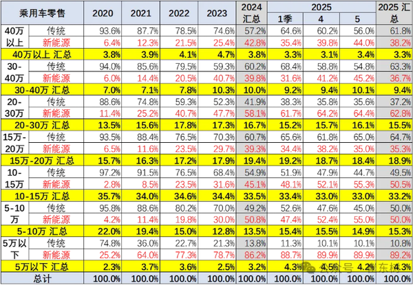 全国汽车销售最新价格趋势：燃油车上涨 新能源下跌