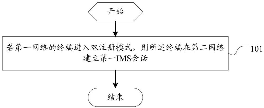 vivo新专利：会话与注册方法解析