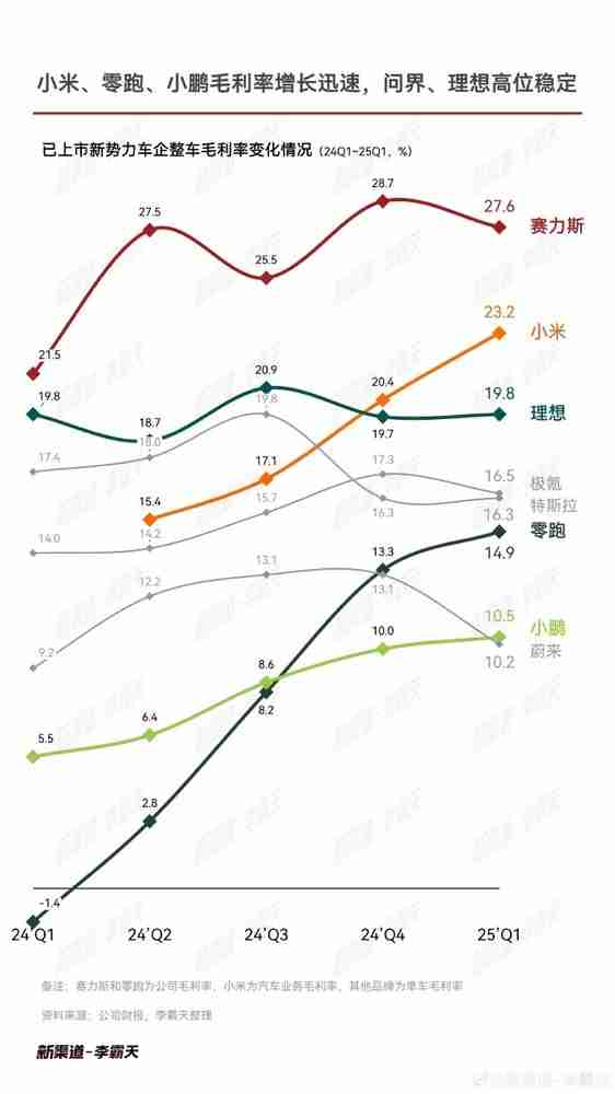 造车新势力毛利率哪家强？小米才排第二 第一你想不到