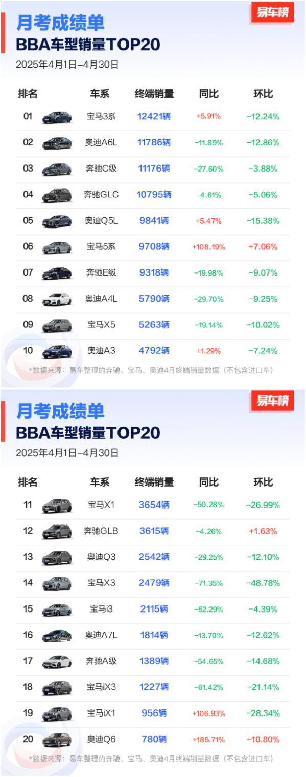 BBA哪些车型卖得最好？四款月销量过万 宝马3系登顶