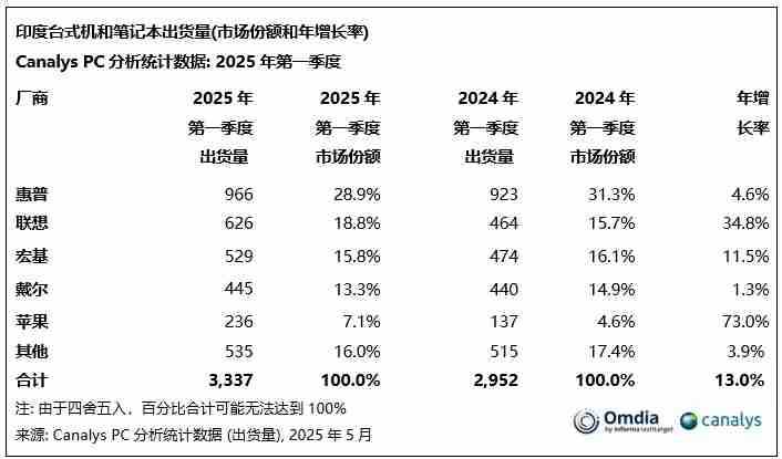 机构：Q1印度PC出货量达330万台 同比增长13%