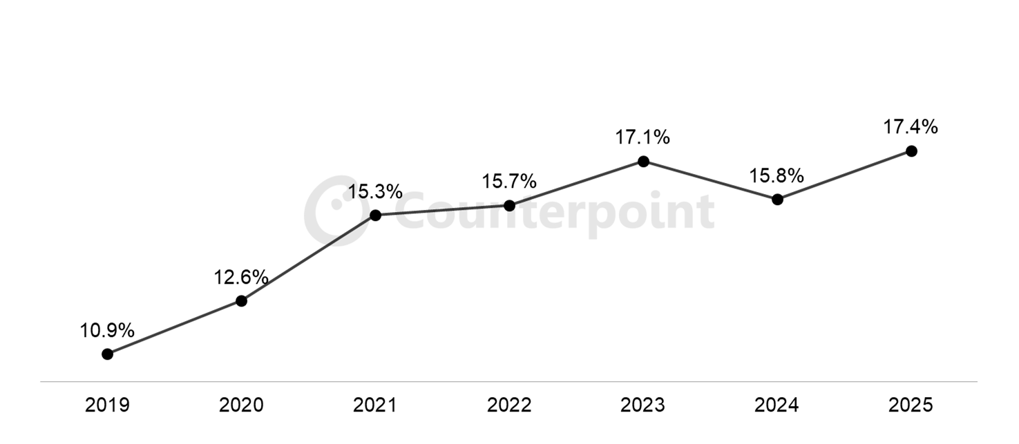 iPhone销量增15%，中美市场成主力