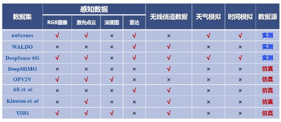 程翔团队发布首个多模态通信数据集SynthSoM