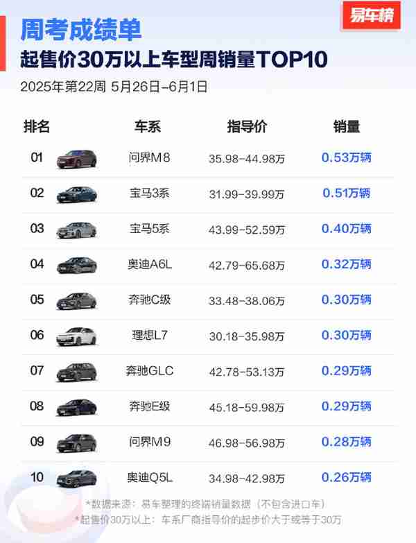 2025第22周30万以上车型销量排名：问界M8险胜宝马3系