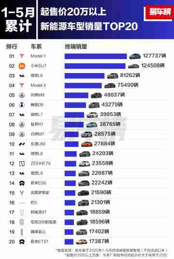 5月20万以上新能源车销量TOP20：小米SU7超Model Y