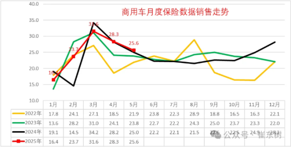 2025年5月商用车市场：新能源强势增长 市场格局有变