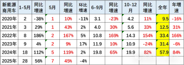 2025年5月商用车市场：新能源强势增长 市场格局有变