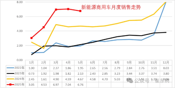 2025年5月商用车市场：新能源强势增长 市场格局有变