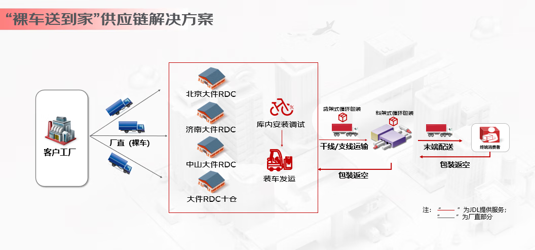 行业唯一：网购二轮电动车京东物流直接安装好送到家门口，还要搞上门售后维修