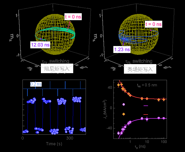 中国科学院微电子所在亚纳秒级超快MRAM领域取得重要科研进展