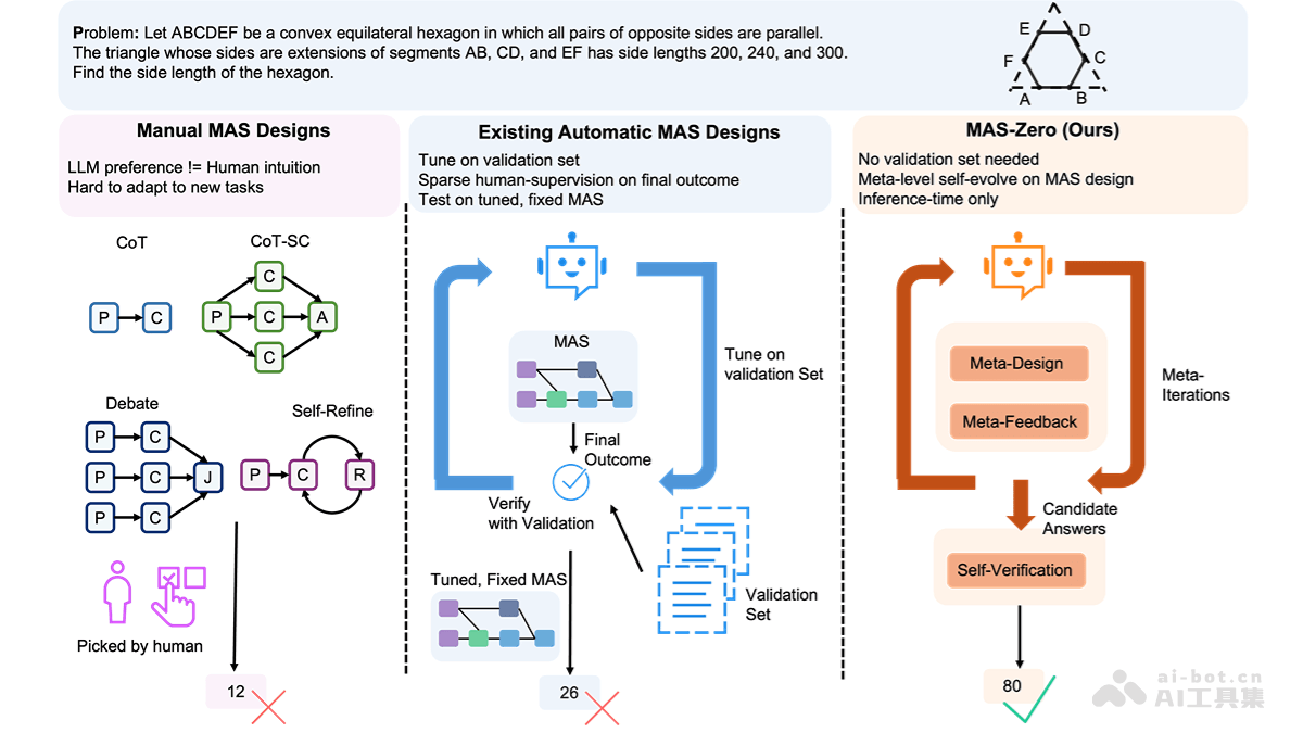 MAS-Zero— Salesforce推出的多智能体系统设计框架