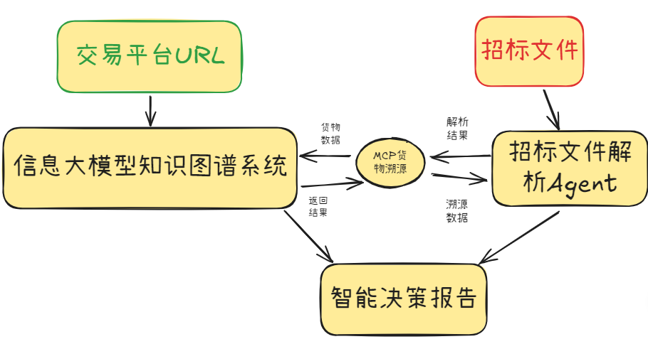 从知识图谱到精准决策：基于MCP的招投标货物比对溯源系统实践