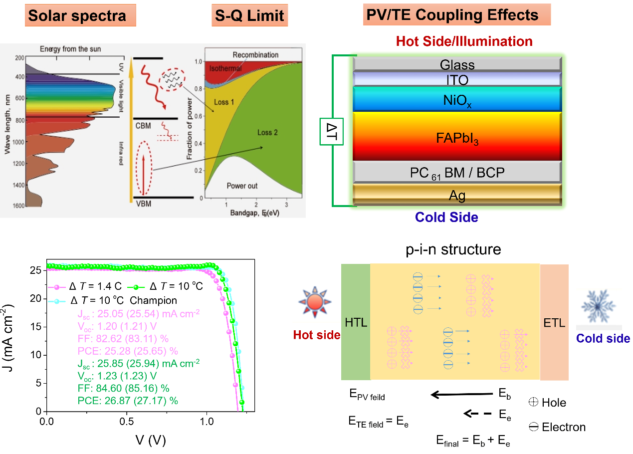 科研人员发现光电-热电耦合效应可提升太阳电池效率