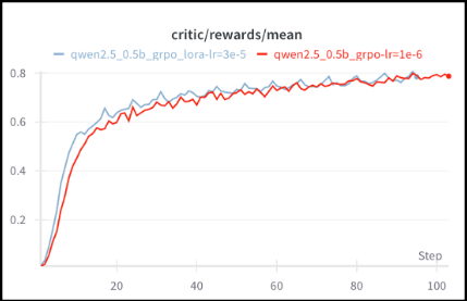 攻克大模型训练难题!360实现全网首个开源强化学习LoRA训练方案