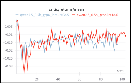 攻克大模型训练难题!360实现全网首个开源强化学习LoRA训练方案