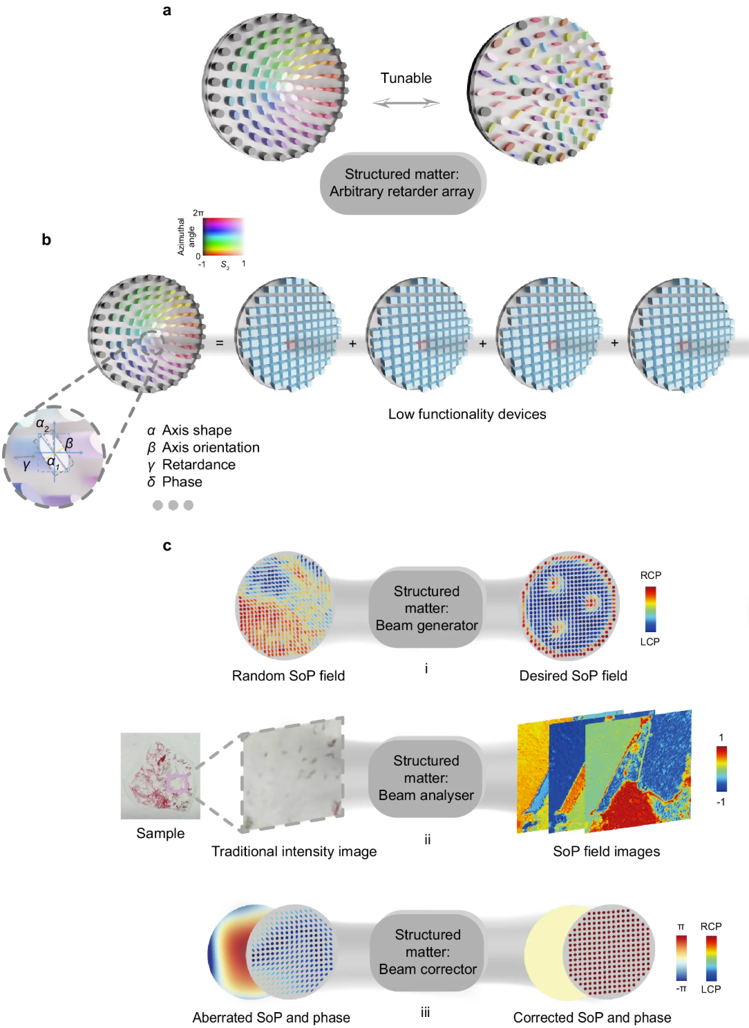 何宏辉团队推出可重构椭圆延迟器，助力高维光子操控