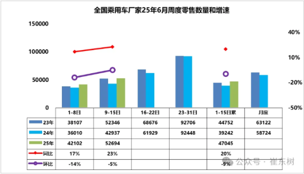 6月1-15日全国乘用车厂家批发71.4万辆 同比增长24%