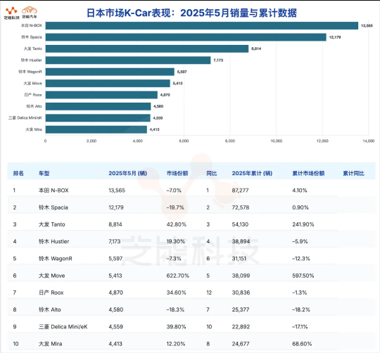 丰田汽车在日销量复苏 5月销量达9.95万 份额高达30.7%