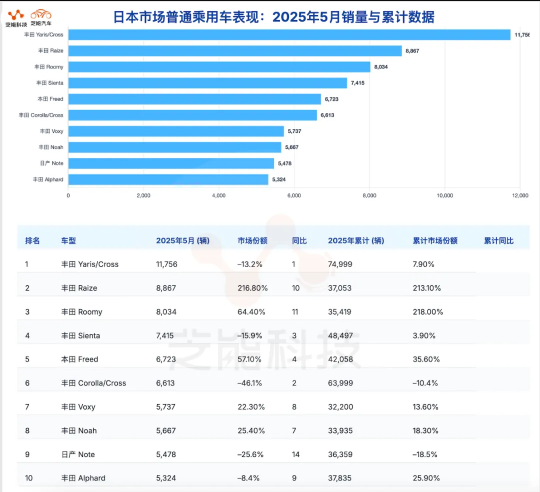 丰田汽车在日销量复苏 5月销量达9.95万 份额高达30.7%