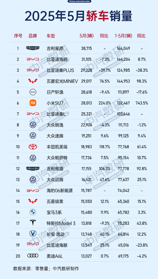 2025年5月中国轿车销量排名：小米SU7暴涨拿下第六