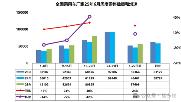 6月1-22日全国乘用车厂家批发123.8万辆 同比增长14%