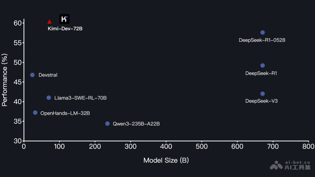 Kimi-Dev— 月之暗面推出的开源代码模型